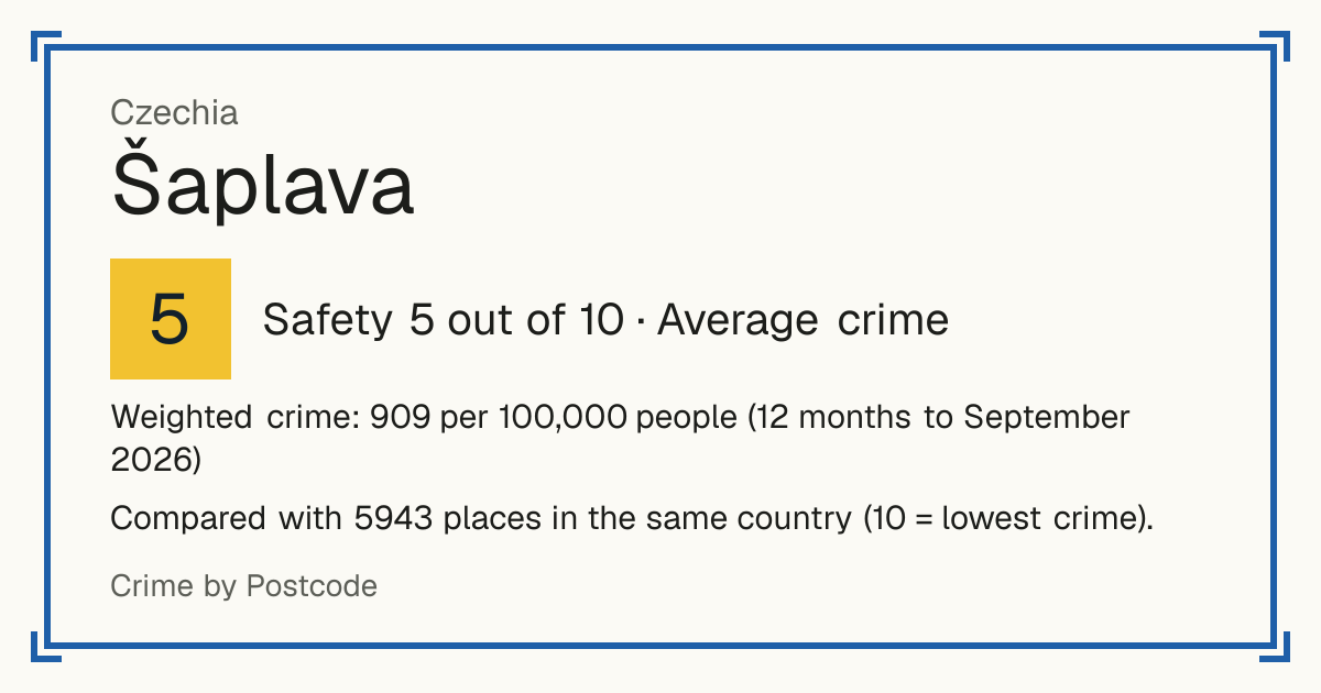 Šaplava, Czechia: Safety 5 out of 10 (Average crime). Weighted crime: 909 per 100,000 people (12 months to September 2026).