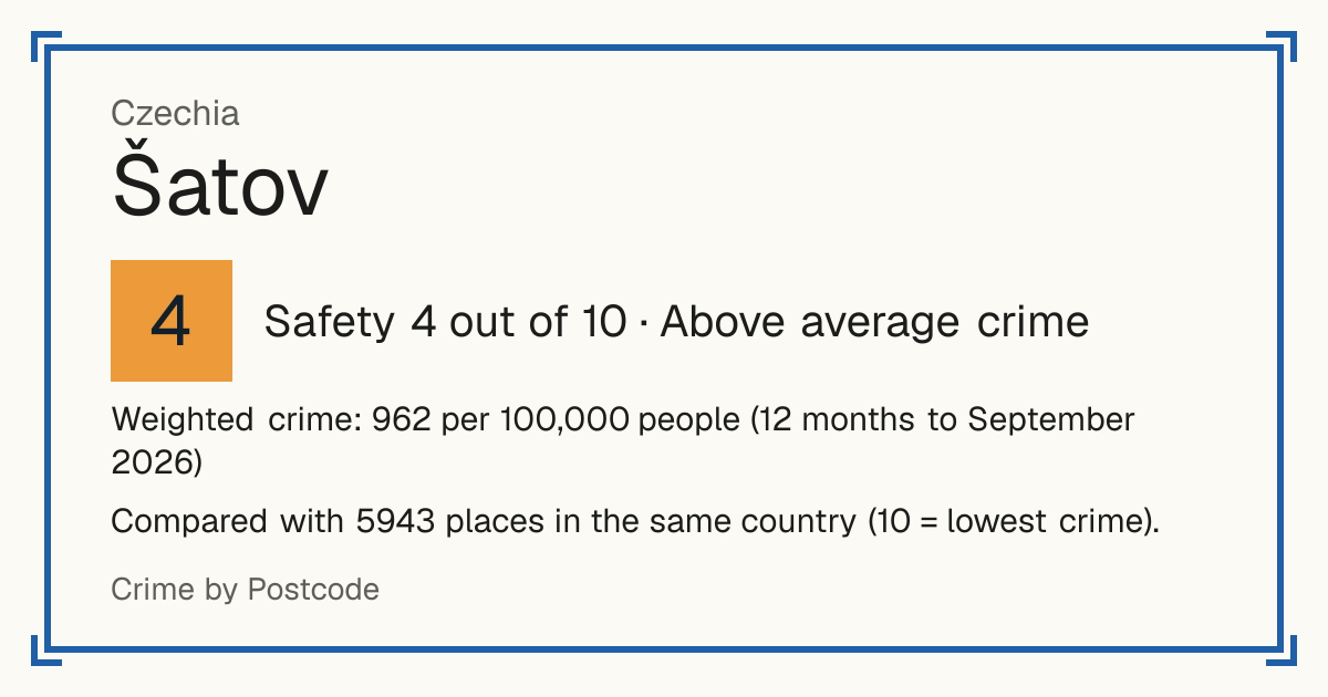 Šatov, Czechia: Safety 4 out of 10 (Above average crime). Weighted crime: 962 per 100,000 people (12 months to September 2026).
