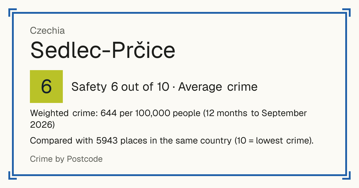 Sedlec-Prčice, Czechia: Safety 6 out of 10 (Average crime). Weighted crime: 644 per 100,000 people (12 months to September 2026).
