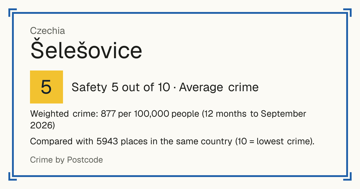 Šelešovice, Czechia: Safety 5 out of 10 (Average crime). Weighted crime: 877 per 100,000 people (12 months to September 2026).