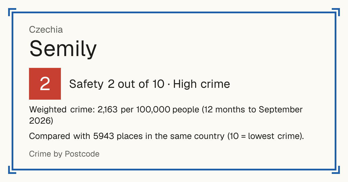 Semily, Czechia: Safety 2 out of 10 (High crime). Weighted crime: 2,163 per 100,000 people (12 months to September 2026).