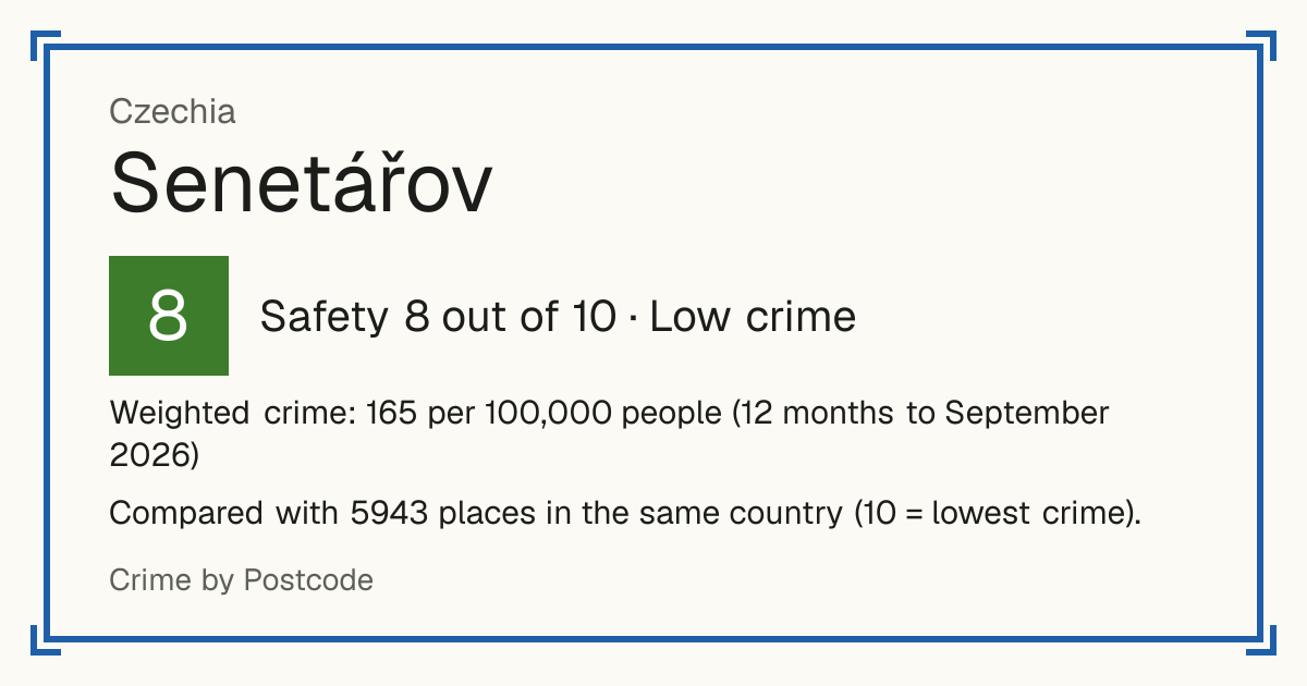 Senetářov, Czechia: Safety 8 out of 10 (Low crime). Weighted crime: 165 per 100,000 people (12 months to September 2026).