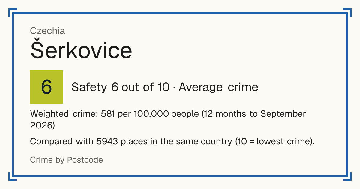 Šerkovice, Czechia: Safety 6 out of 10 (Average crime). Weighted crime: 581 per 100,000 people (12 months to September 2026).