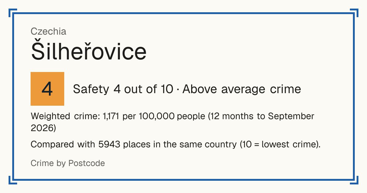Šilheřovice, Czechia: Safety 4 out of 10 (Above average crime). Weighted crime: 1,171 per 100,000 people (12 months to September 2026).