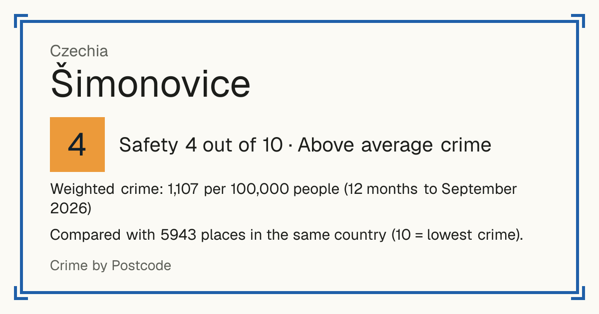 Šimonovice, Czechia: Safety 4 out of 10 (Above average crime). Weighted crime: 1,107 per 100,000 people (12 months to September 2026).