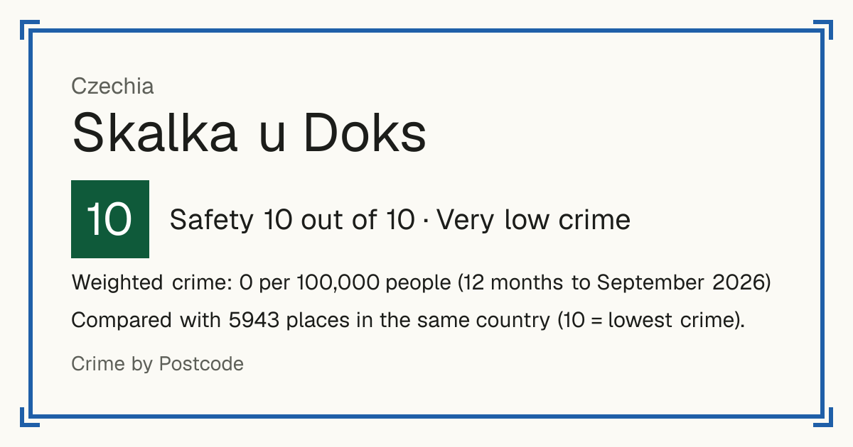 Skalka u Doks, Czechia: Safety 10 out of 10 (Very low crime). Weighted crime: 0 per 100,000 people (12 months to September 2026).
