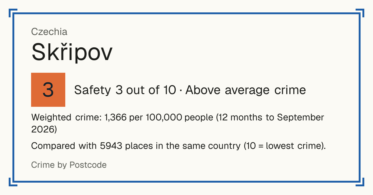 Skřipov, Czechia: Safety 3 out of 10 (Above average crime). Weighted crime: 1,366 per 100,000 people (12 months to September 2026).