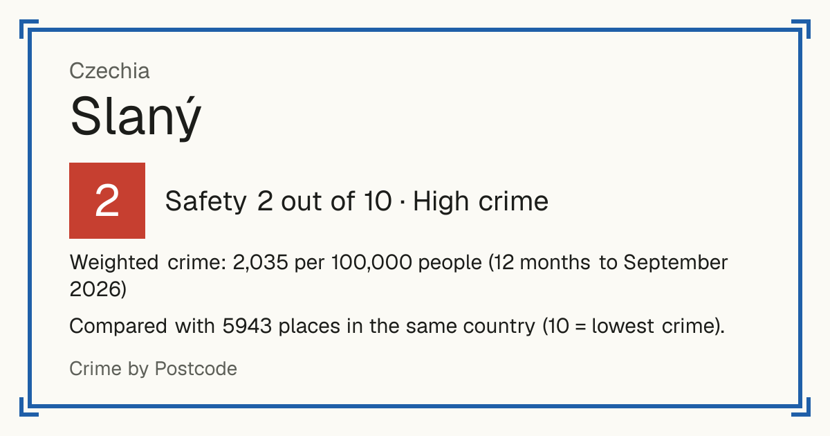 Slaný, Czechia: Safety 2 out of 10 (High crime). Weighted crime: 1,977 per 100,000 people (12 months to September 2026).
