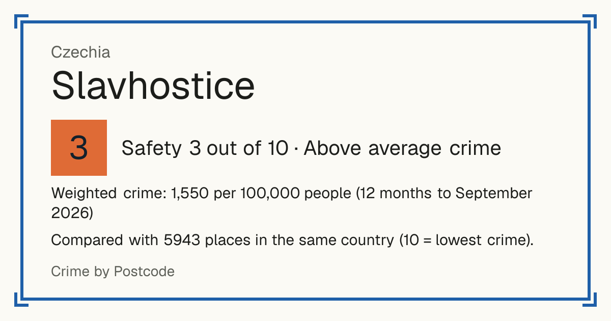 Slavhostice, Czechia: Safety 3 out of 10 (Above average crime). Weighted crime: 1,550 per 100,000 people (12 months to September 2026).