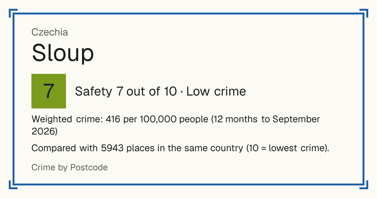Sloup, Czechia: Safety 7 out of 10 (Low crime). Weighted crime: 416 per 100,000 people (12 months to September 2026).