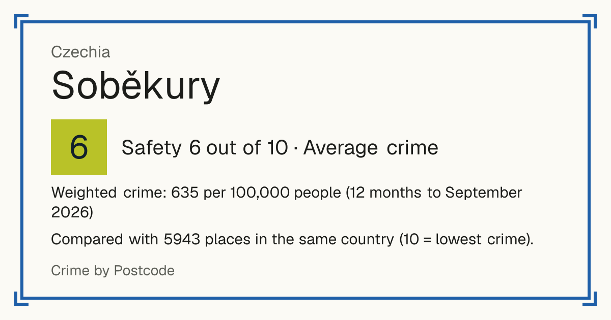 Soběkury, Czechia: Safety 6 out of 10 (Average crime). Weighted crime: 635 per 100,000 people (12 months to September 2026).