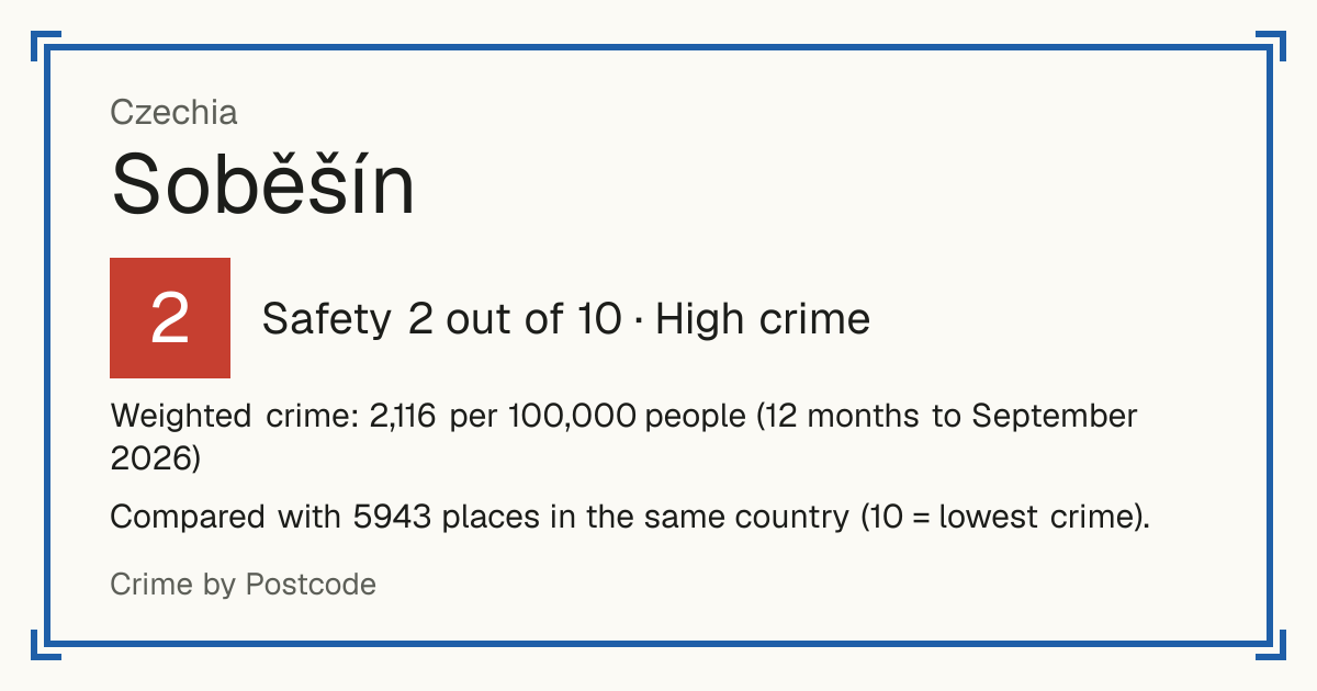 Soběšín, Czechia: Safety 2 out of 10 (High crime). Weighted crime: 2,116 per 100,000 people (12 months to September 2026).