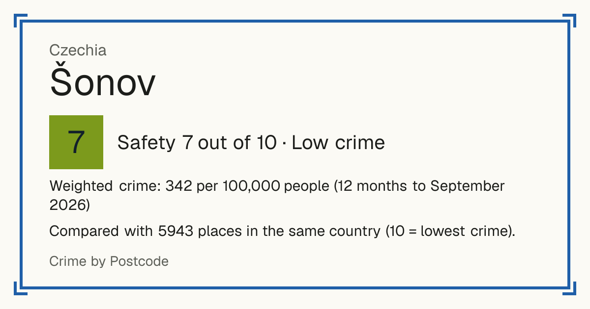 Šonov, Czechia: Safety 7 out of 10 (Low crime). Weighted crime: 342 per 100,000 people (12 months to September 2026).