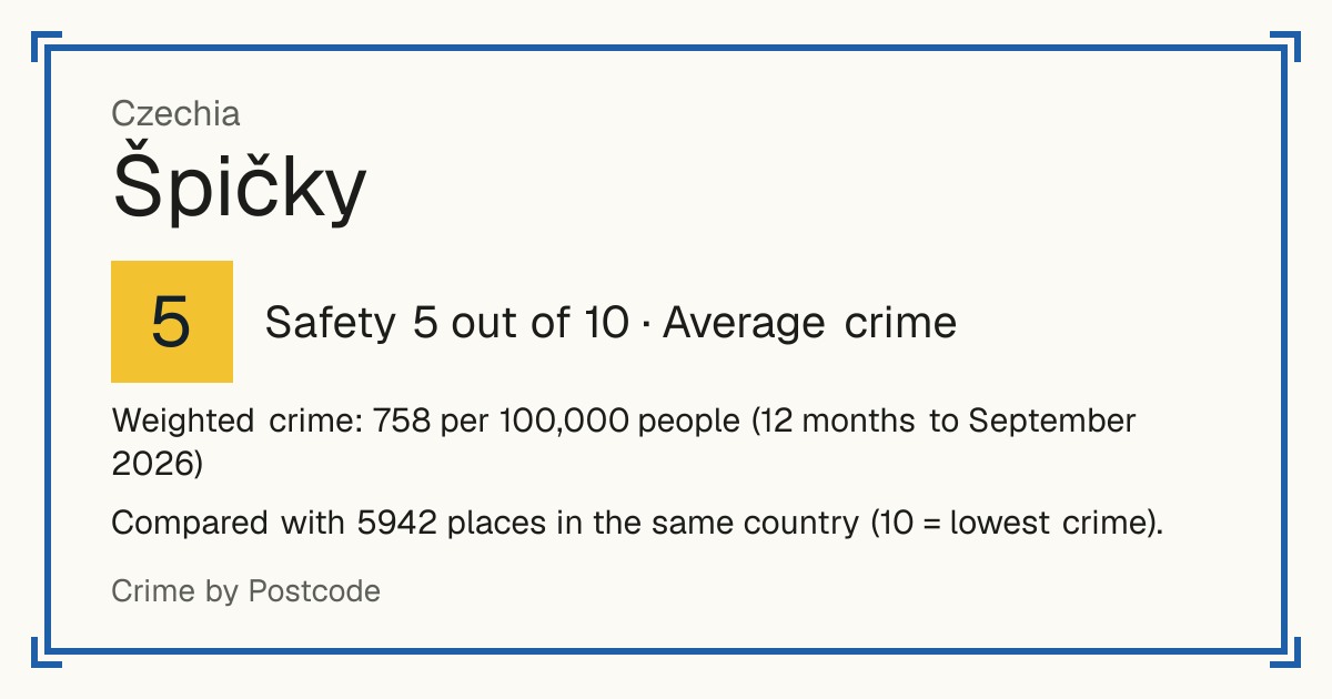 Špičky, Czechia: Safety 5 out of 10 (Average crime). Weighted crime: 758 per 100,000 people (12 months to September 2026).