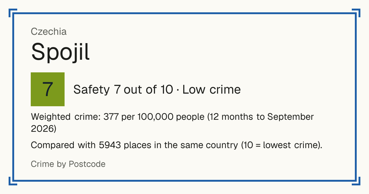 Spojil, Czechia: Safety 7 out of 10 (Low crime). Weighted crime: 377 per 100,000 people (12 months to September 2026).