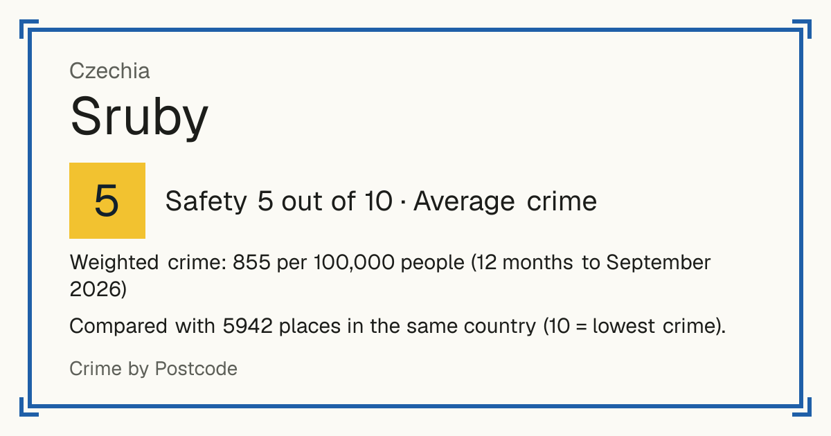 Sruby, Czechia: Safety 5 out of 10 (Average crime). Weighted crime: 855 per 100,000 people (12 months to September 2026).
