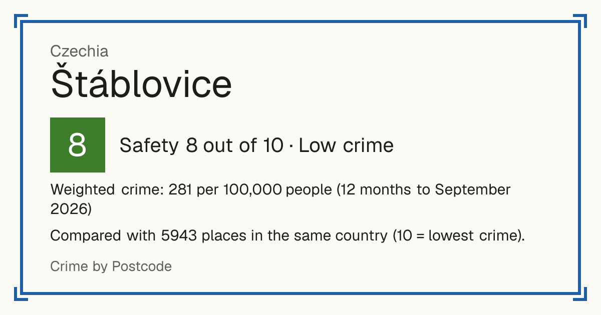 Štáblovice, Czechia: Safety 8 out of 10 (Low crime). Weighted crime: 281 per 100,000 people (12 months to September 2026).