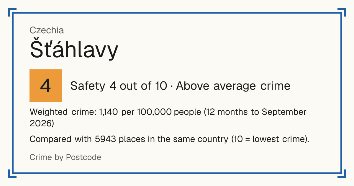 Šťáhlavy, Czechia: Safety 4 out of 10 (Above average crime). Weighted crime: 1,140 per 100,000 people (12 months to September 2026).