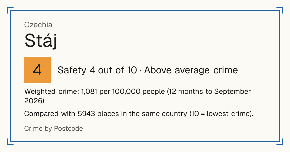 Stáj, Czechia: Safety 4 out of 10 (Above average crime). Weighted crime: 1,081 per 100,000 people (12 months to September 2026).