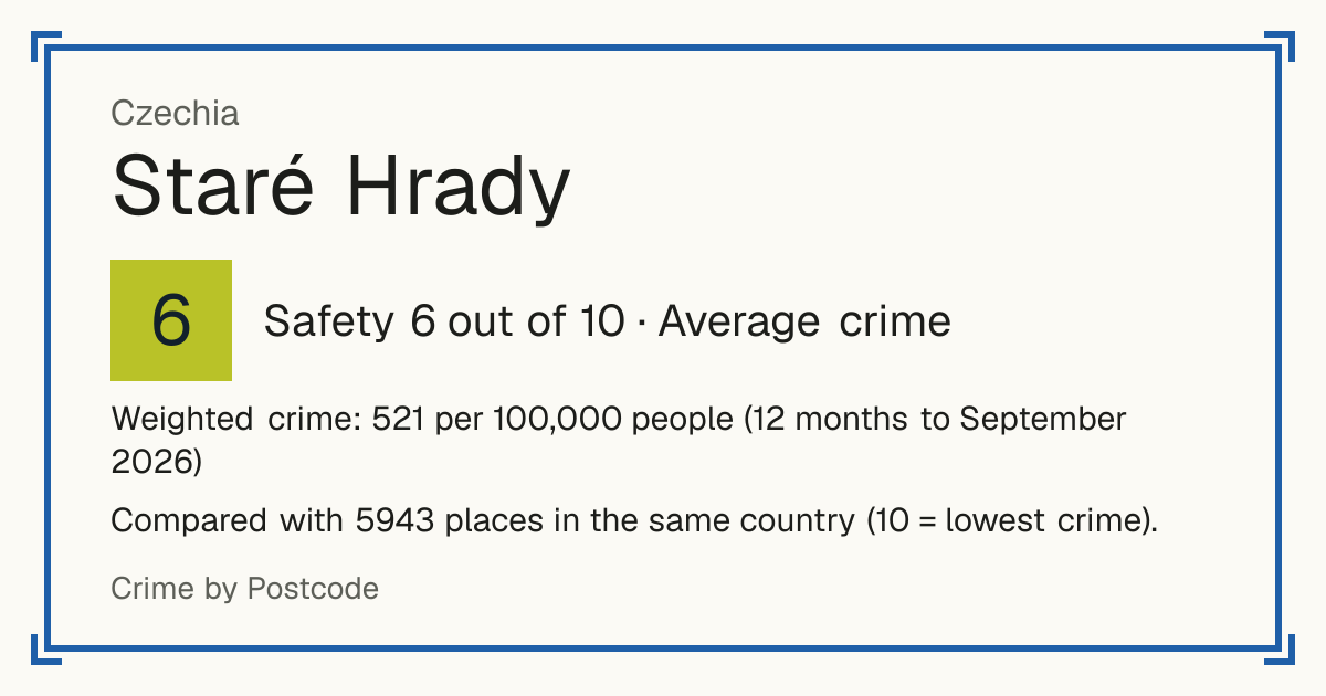 Staré Hrady, Czechia: Safety 6 out of 10 (Average crime). Weighted crime: 521 per 100,000 people (12 months to September 2026).