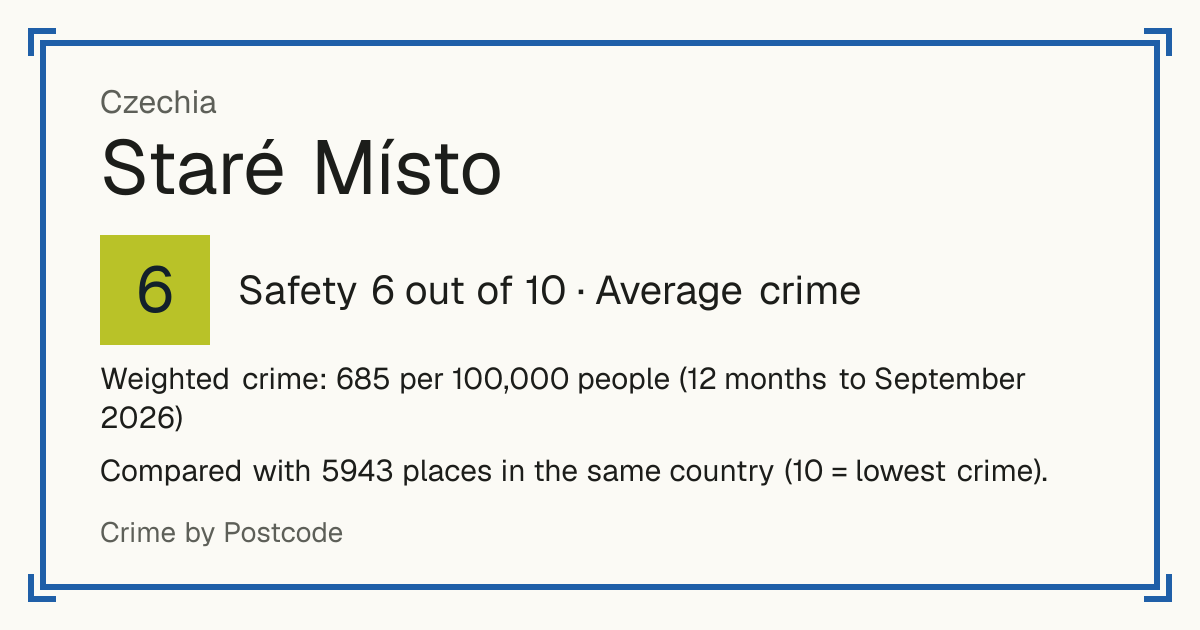Staré Místo, Czechia: Safety 6 out of 10 (Average crime). Weighted crime: 685 per 100,000 people (12 months to September 2026).