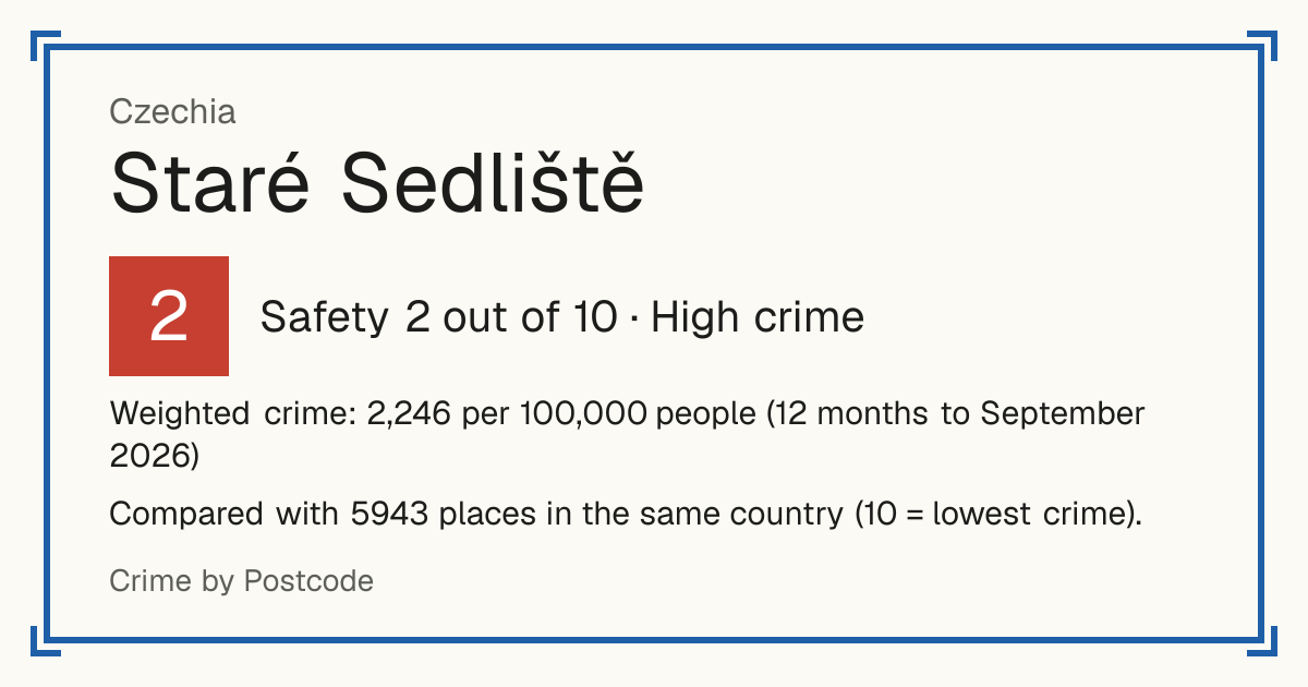 Staré Sedliště, Czechia: Safety 2 out of 10 (High crime). Weighted crime: 2,246 per 100,000 people (12 months to September 2026).