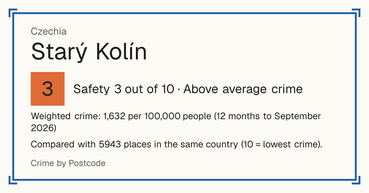 Starý Kolín, Czechia: Safety 3 out of 10 (Above average crime). Weighted crime: 1,632 per 100,000 people (12 months to September 2026).