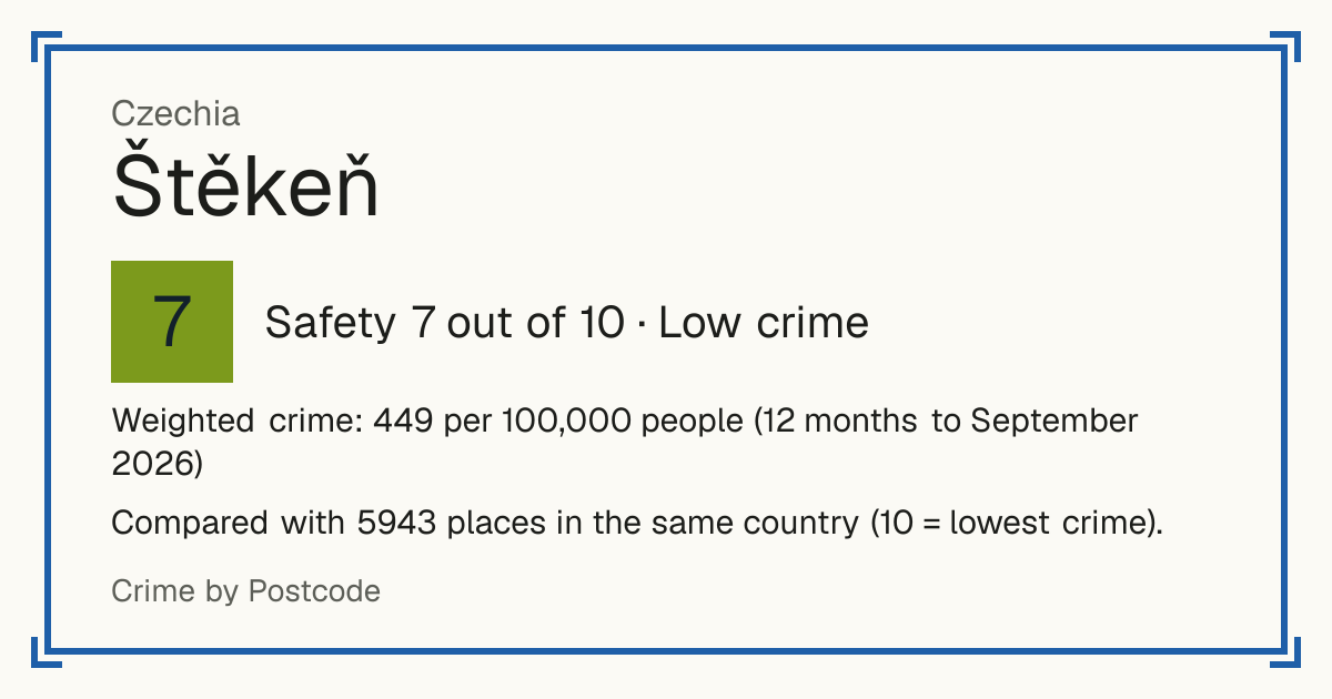 Štěkeň, Czechia: Safety 7 out of 10 (Low crime). Weighted crime: 449 per 100,000 people (12 months to September 2026).