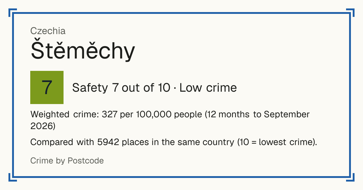 Štěměchy, Czechia: Safety 7 out of 10 (Low crime). Weighted crime: 327 per 100,000 people (12 months to September 2026).