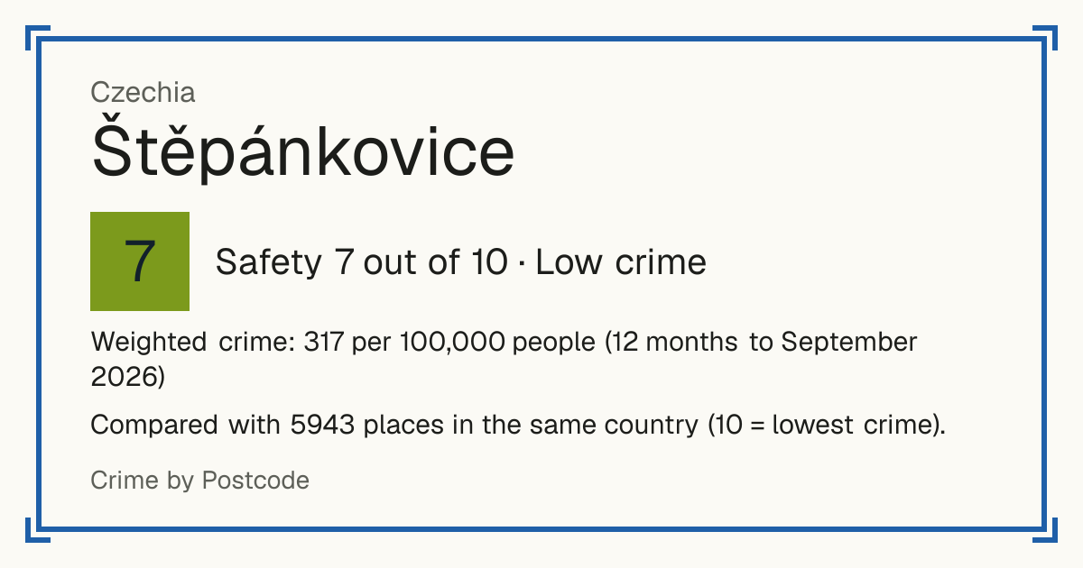 Štěpánkovice, Czechia: Safety 7 out of 10 (Low crime). Weighted crime: 317 per 100,000 people (12 months to September 2026).