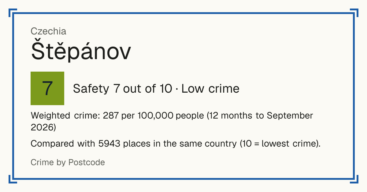 Štěpánov, Czechia: Safety 7 out of 10 (Low crime). Weighted crime: 287 per 100,000 people (12 months to September 2026).