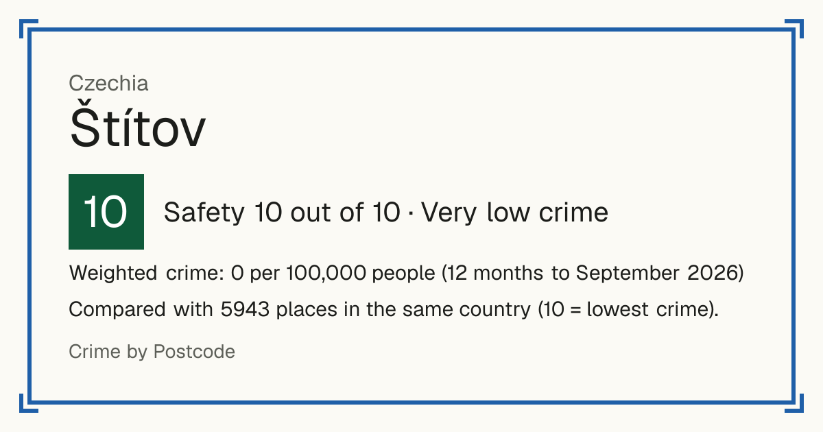 Štítov, Czechia: Safety 10 out of 10 (Very low crime). Weighted crime: 0 per 100,000 people (12 months to September 2026).