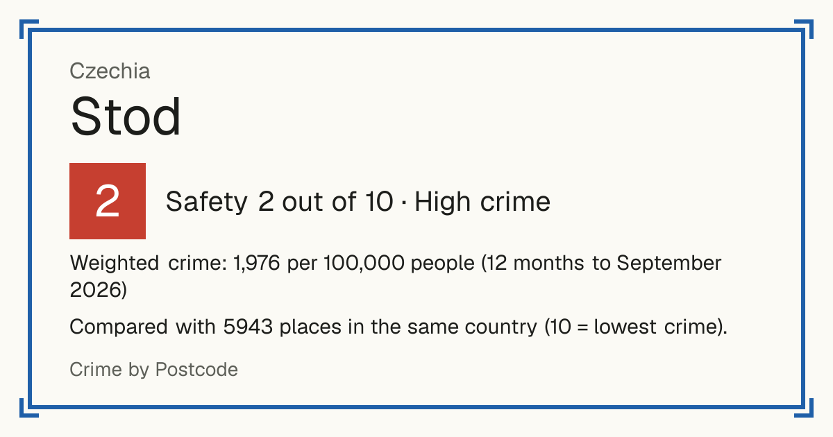 Stod, Czechia: Safety 2 out of 10 (High crime). Weighted crime: 1,976 per 100,000 people (12 months to September 2026).