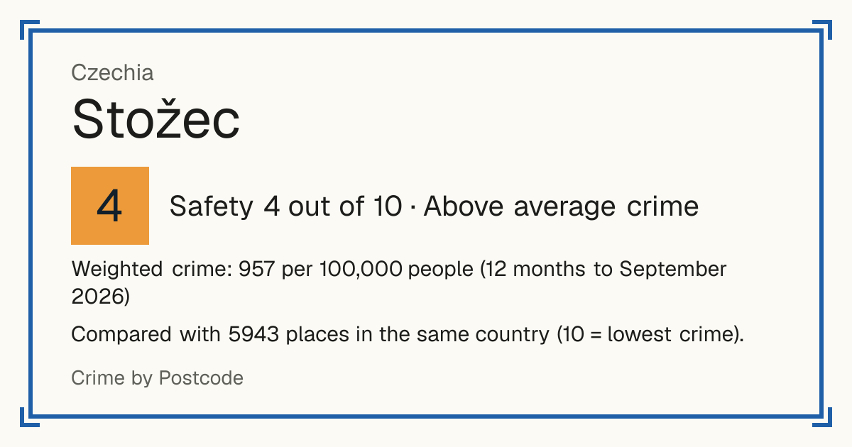 Stožec, Czechia: Safety 4 out of 10 (Above average crime). Weighted crime: 957 per 100,000 people (12 months to September 2026).