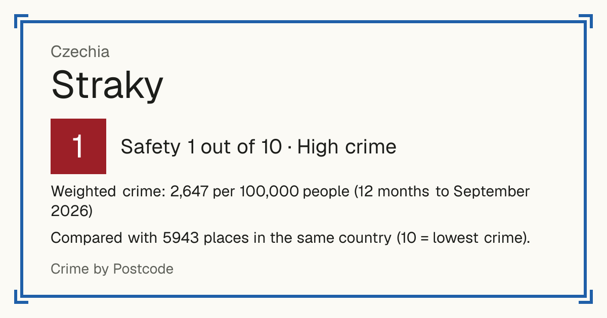 Straky, Czechia: Safety 1 out of 10 (High crime). Weighted crime: 2,647 per 100,000 people (12 months to September 2026).