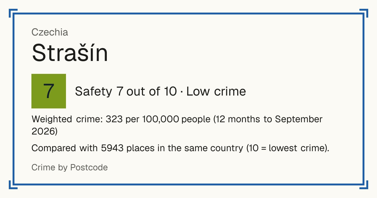 Strašín, Czechia: Safety 7 out of 10 (Low crime). Weighted crime: 323 per 100,000 people (12 months to September 2026).