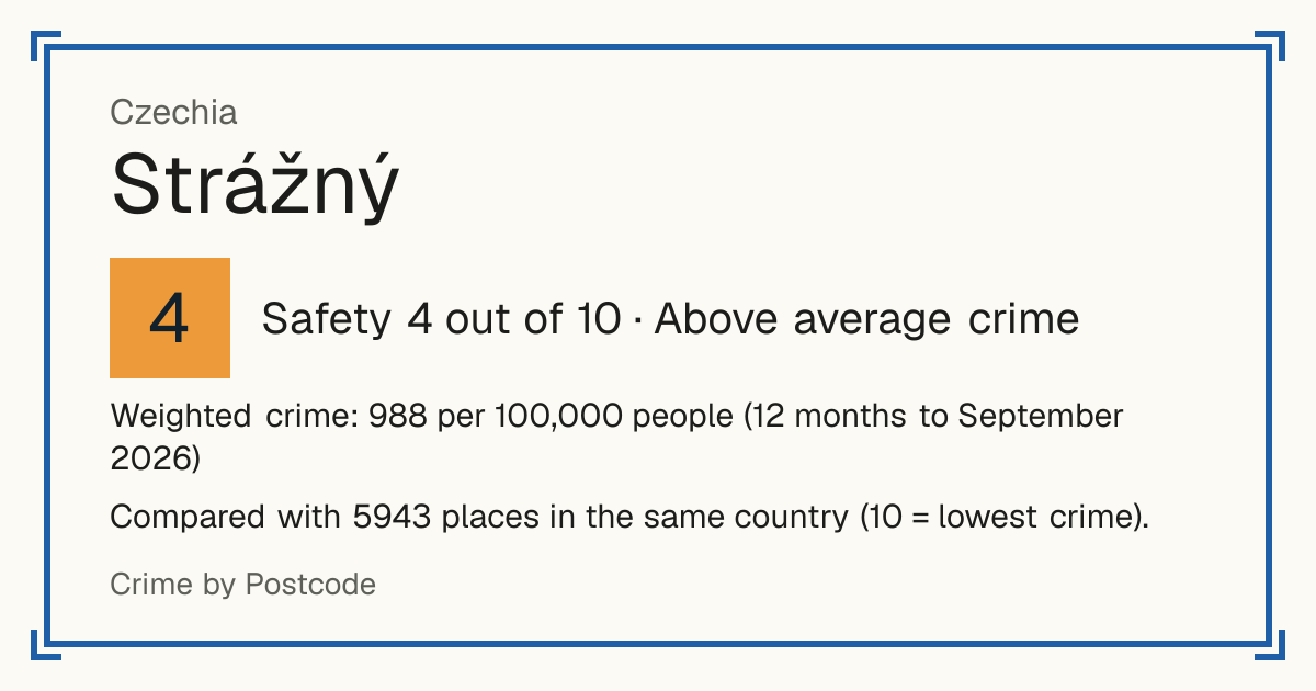 Strážný, Czechia: Safety 4 out of 10 (Above average crime). Weighted crime: 988 per 100,000 people (12 months to September 2026).