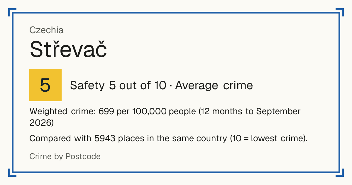 Střevač, Czechia: Safety 5 out of 10 (Average crime). Weighted crime: 699 per 100,000 people (12 months to September 2026).