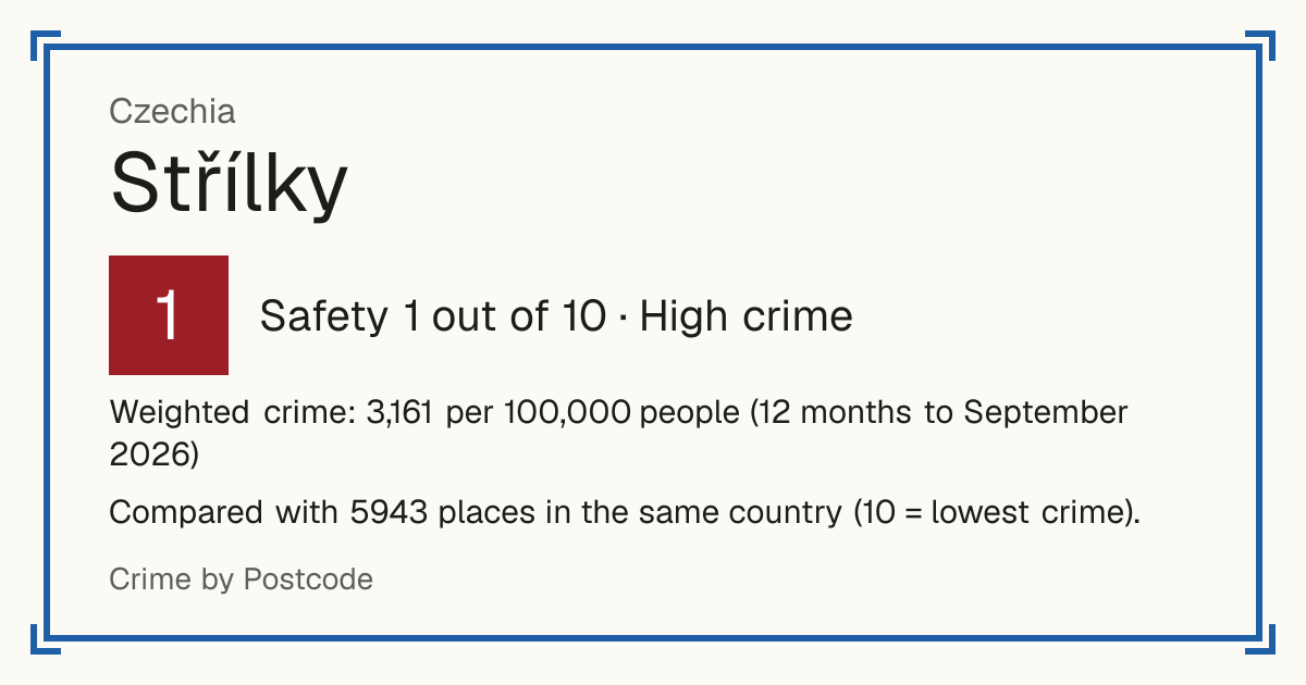 Střílky, Czechia: Safety 1 out of 10 (High crime). Weighted crime: 3,161 per 100,000 people (12 months to September 2026).