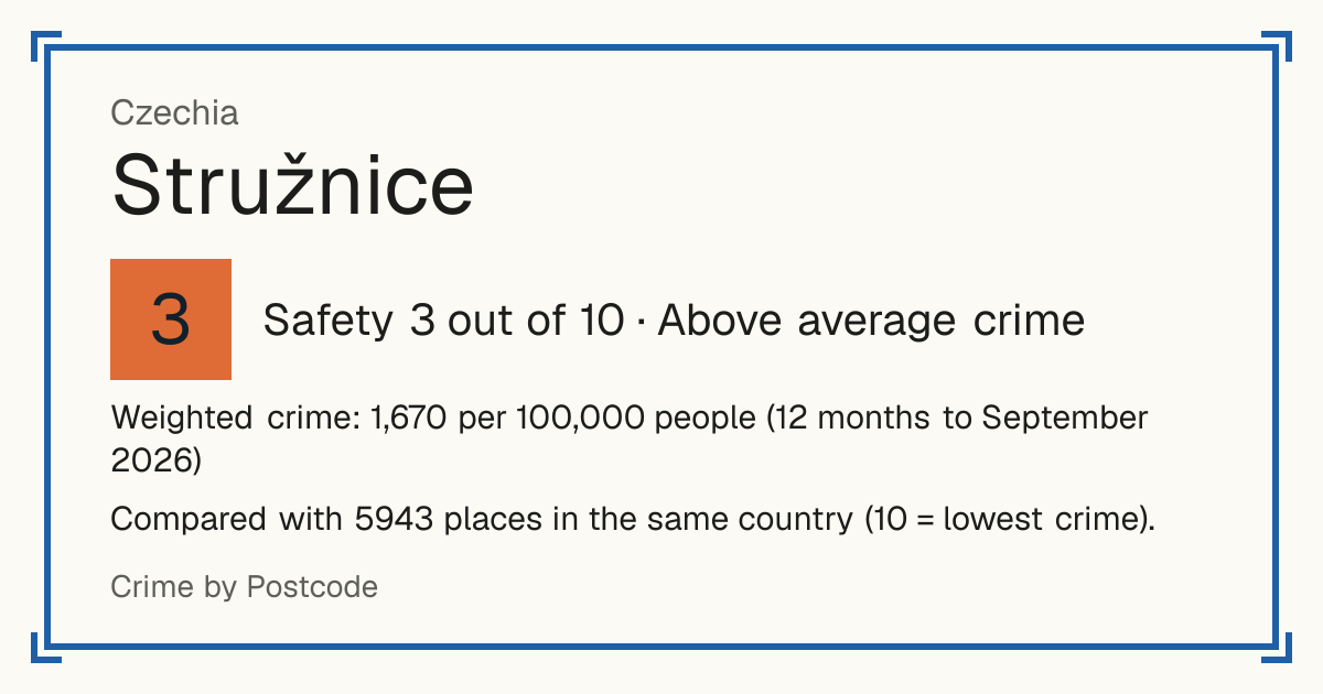 Stružnice, Czechia: Safety 2 out of 10 (High crime). Weighted crime: 1,670 per 100,000 people (12 months to September 2026).