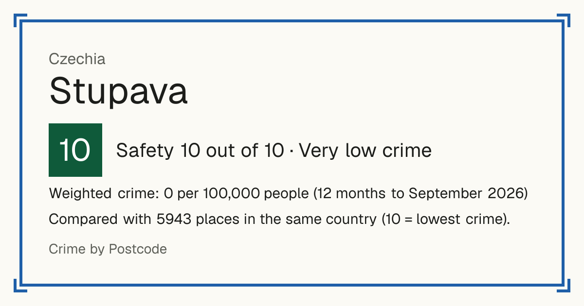 Stupava, Czechia: Safety 10 out of 10 (Very low crime). Weighted crime: 0 per 100,000 people (12 months to September 2026).