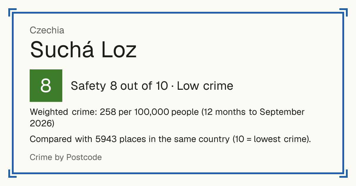 Suchá Loz, Czechia: Safety 8 out of 10 (Low crime). Weighted crime: 258 per 100,000 people (12 months to September 2026).