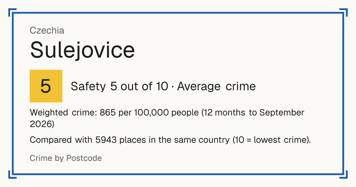 Sulejovice, Czechia: Safety 5 out of 10 (Average crime). Weighted crime: 865 per 100,000 people (12 months to September 2026).
