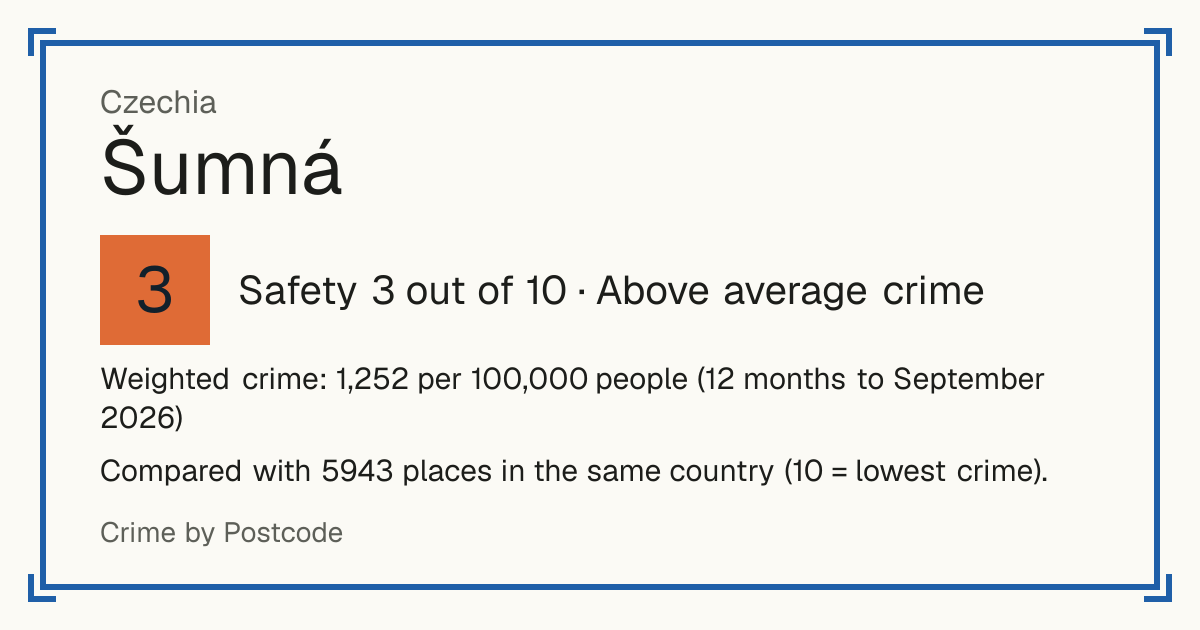 Šumná, Czechia: Safety 3 out of 10 (Above average crime). Weighted crime: 1,252 per 100,000 people (12 months to September 2026).