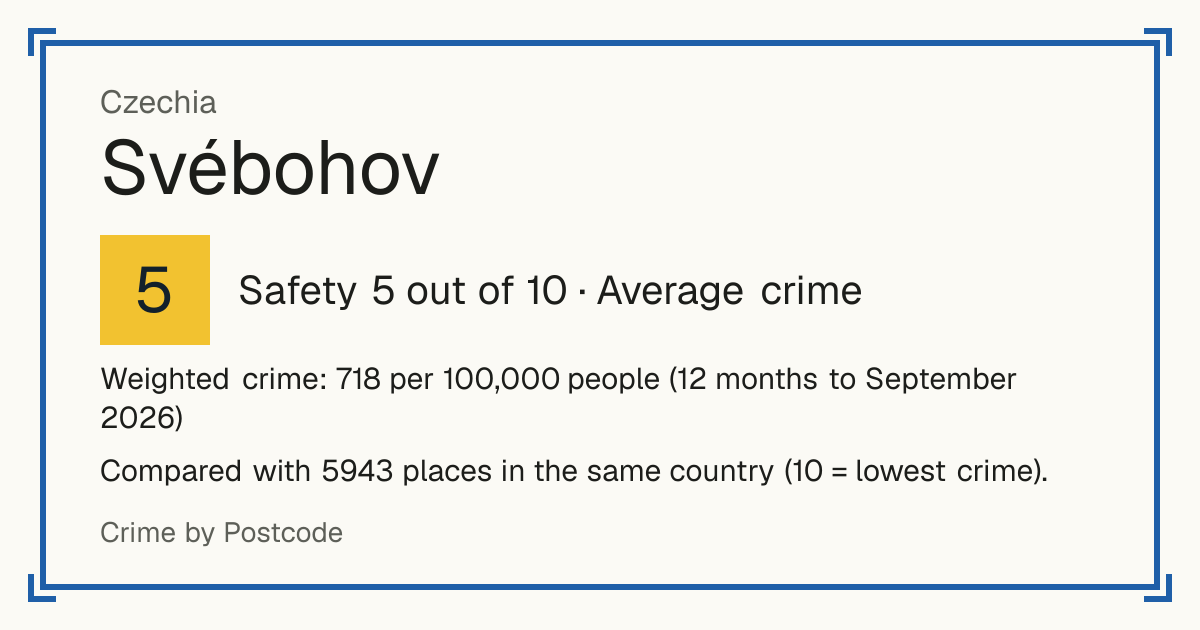 Svébohov, Czechia: Safety 5 out of 10 (Average crime). Weighted crime: 718 per 100,000 people (12 months to September 2026).