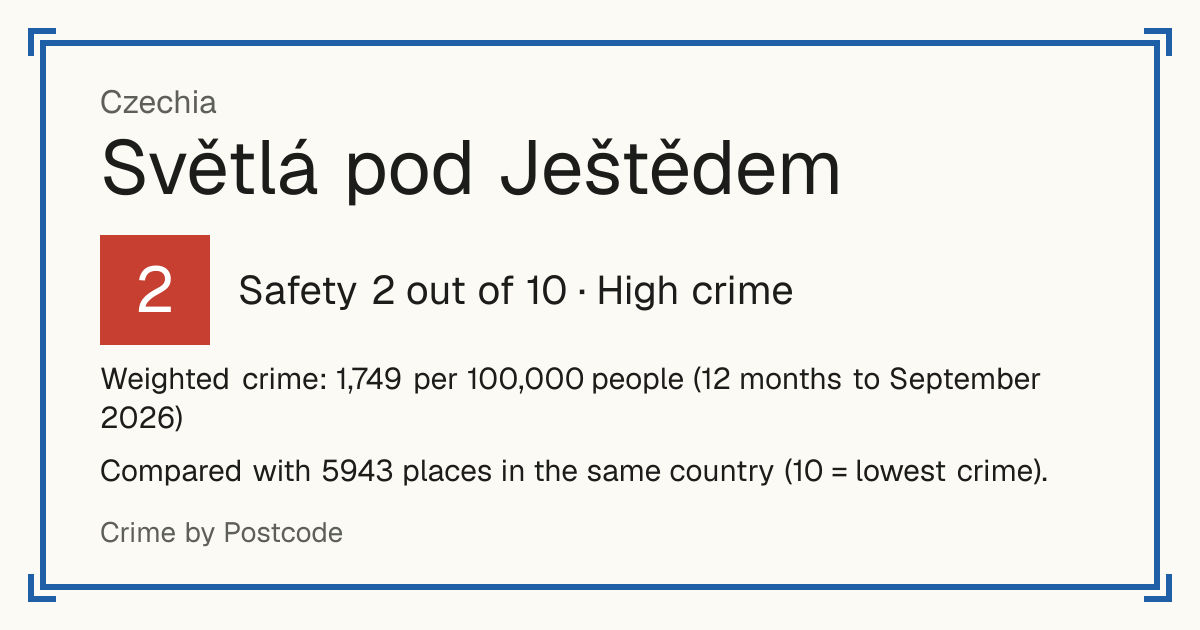 Světlá pod Ještědem, Czechia: Safety 2 out of 10 (High crime). Weighted crime: 1,749 per 100,000 people (12 months to September 2026).