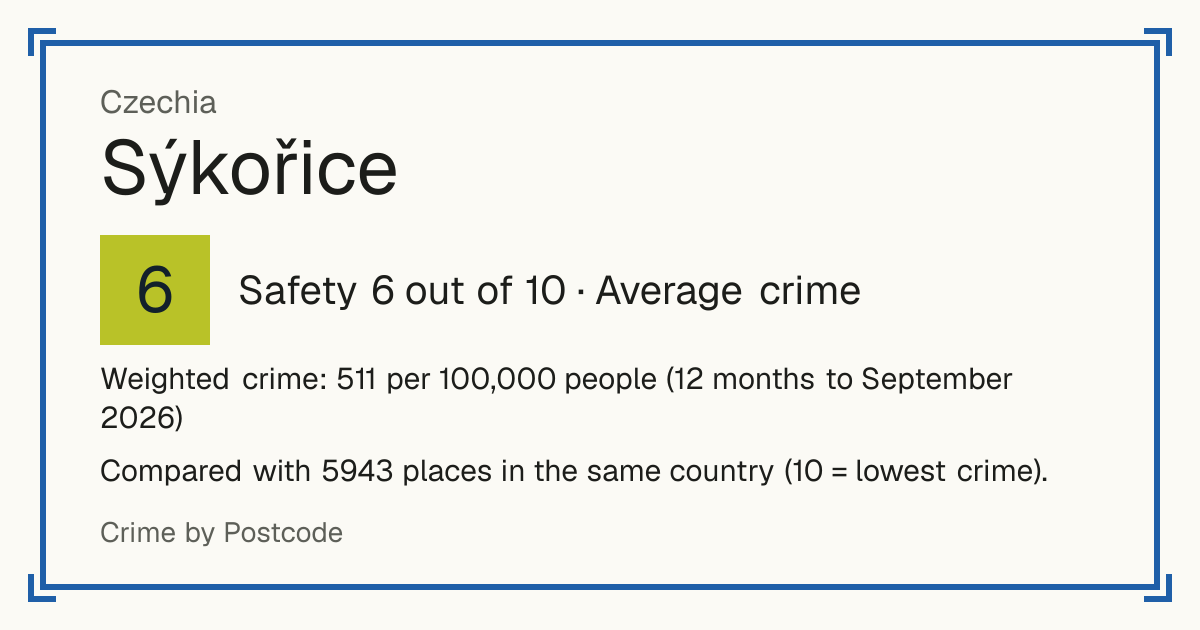 Sýkořice, Czechia: Safety 6 out of 10 (Average crime). Weighted crime: 511 per 100,000 people (12 months to September 2026).