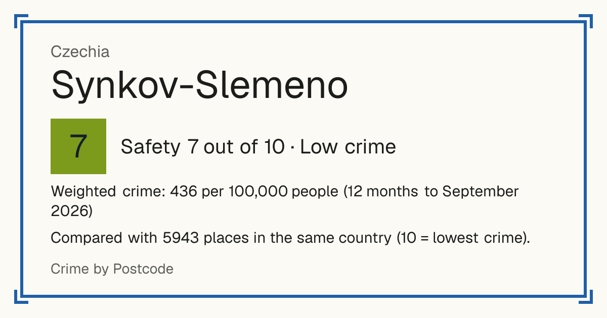Synkov-Slemeno, Czechia: Safety 7 out of 10 (Low crime). Weighted crime: 436 per 100,000 people (12 months to September 2026).