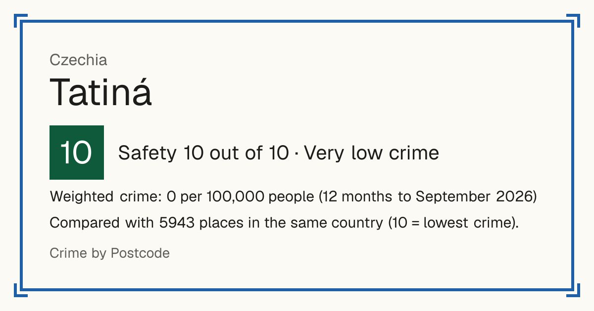 Tatiná, Czechia: Safety 10 out of 10 (Very low crime). Weighted crime: 0 per 100,000 people (12 months to September 2026).