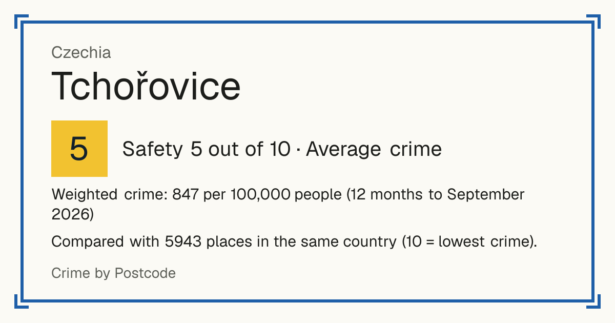 Tchořovice, Czechia: Safety 5 out of 10 (Average crime). Weighted crime: 847 per 100,000 people (12 months to September 2026).